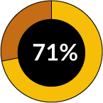 pic chart - 71%
