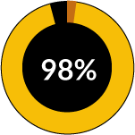 98-pct
